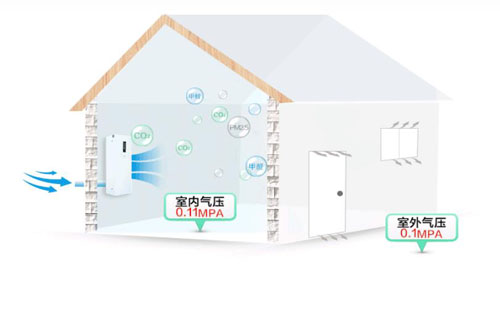 智能化的空气净化器需要用到哪些传感器