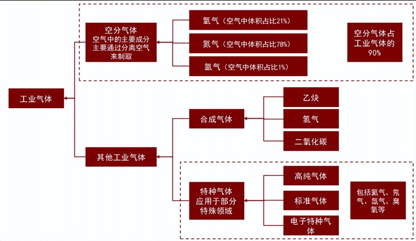 索富通分享：工业气体分类及产业链梳理(图1)