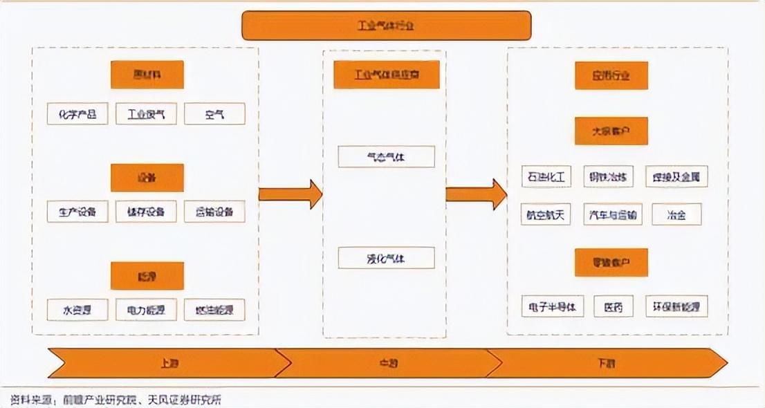 索富通分享：工业气体分类及产业链梳理(图3)