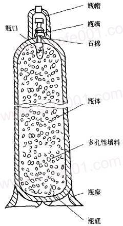 乙炔气瓶为什么不能放倒使用呢？(图2)