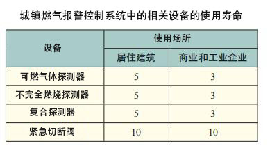 燃气报警器质量标准及相关要求(图1)