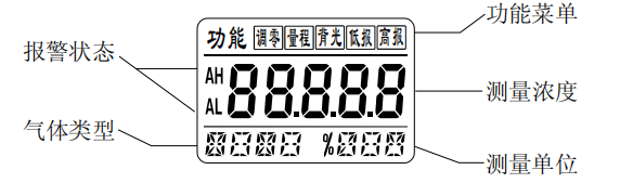 SST-9801TB液晶可燃气体探测器显示面板功能(图1)