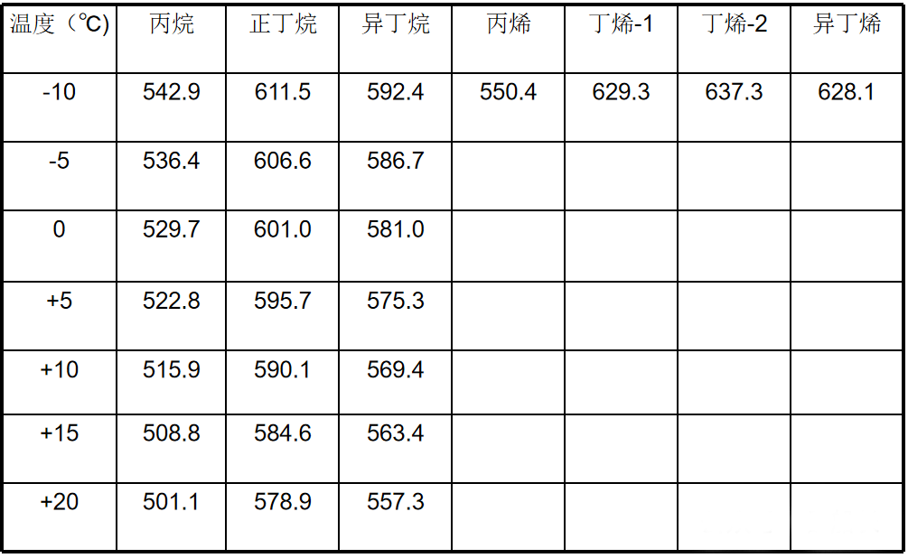 索富通告诉您：液化石油气的基本知识(图7)