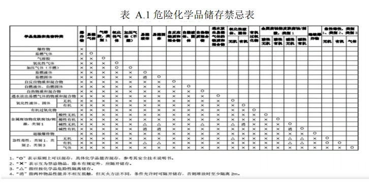 危险化学品储存现状及对策(图1)