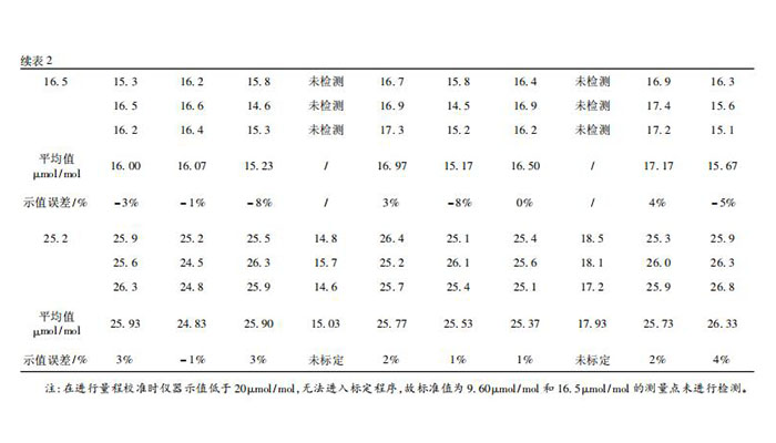 氯化氢气体检测仪校准方法探讨(图3)